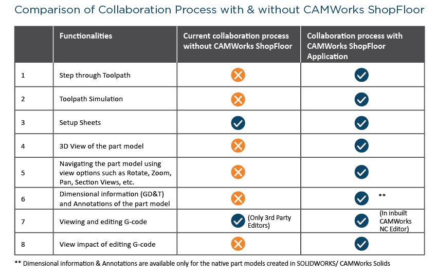Collaboration Process with without CAMWorks ShopFloor