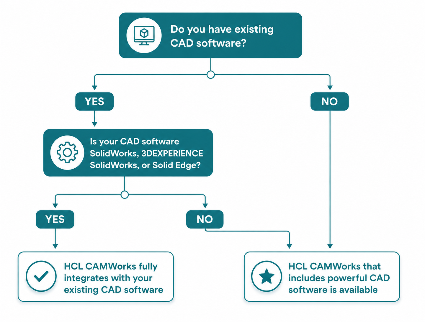 flowchart