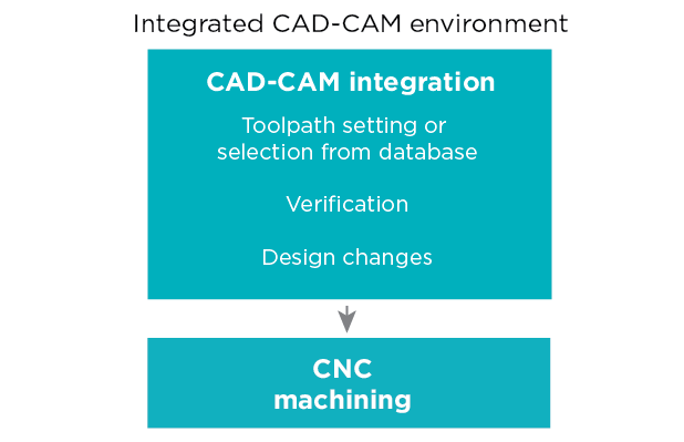 integrated